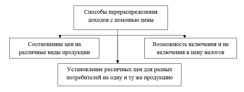 Курсовая работа: Влияние ценовой политики на факторы производства